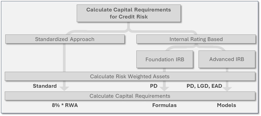 Basel's approaches to credit risk