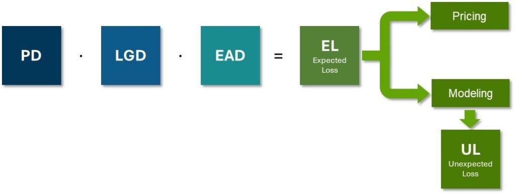 Unexpected Loss in credit risk management